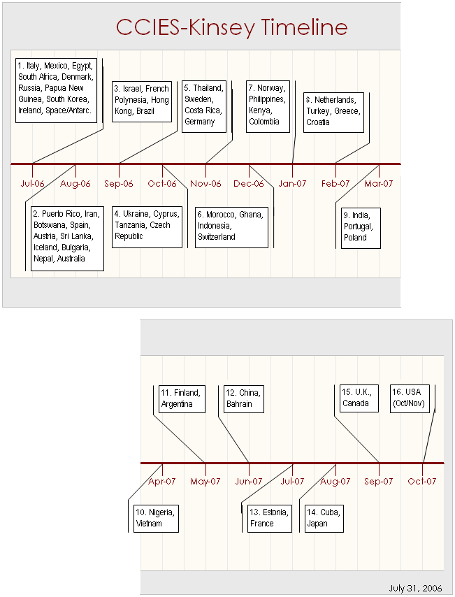 CCIES-KI Projected Posting Timeline